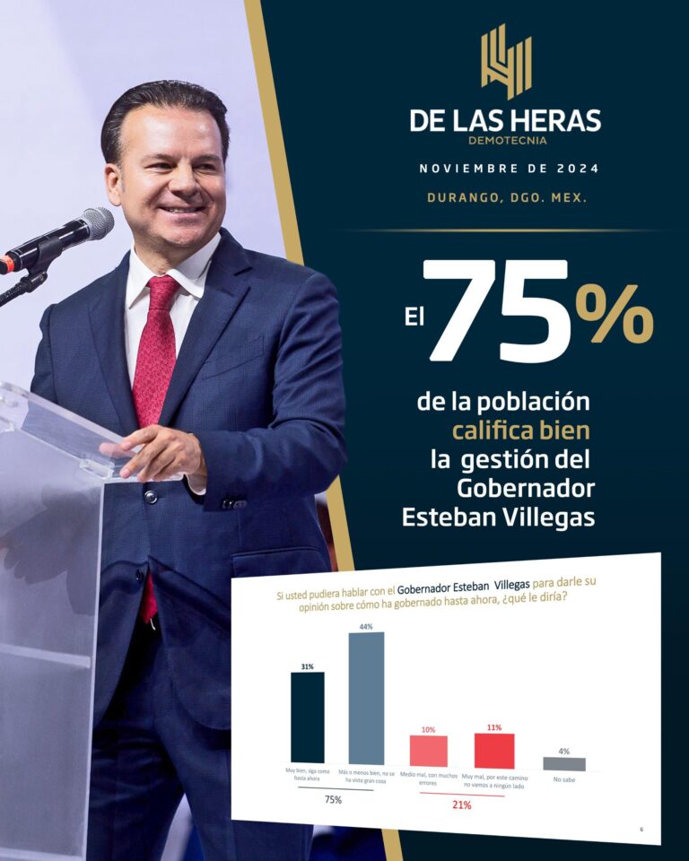 Aprueban duranguenses con 75% trabajo del Gobernador de Durango, Esteban Villegas