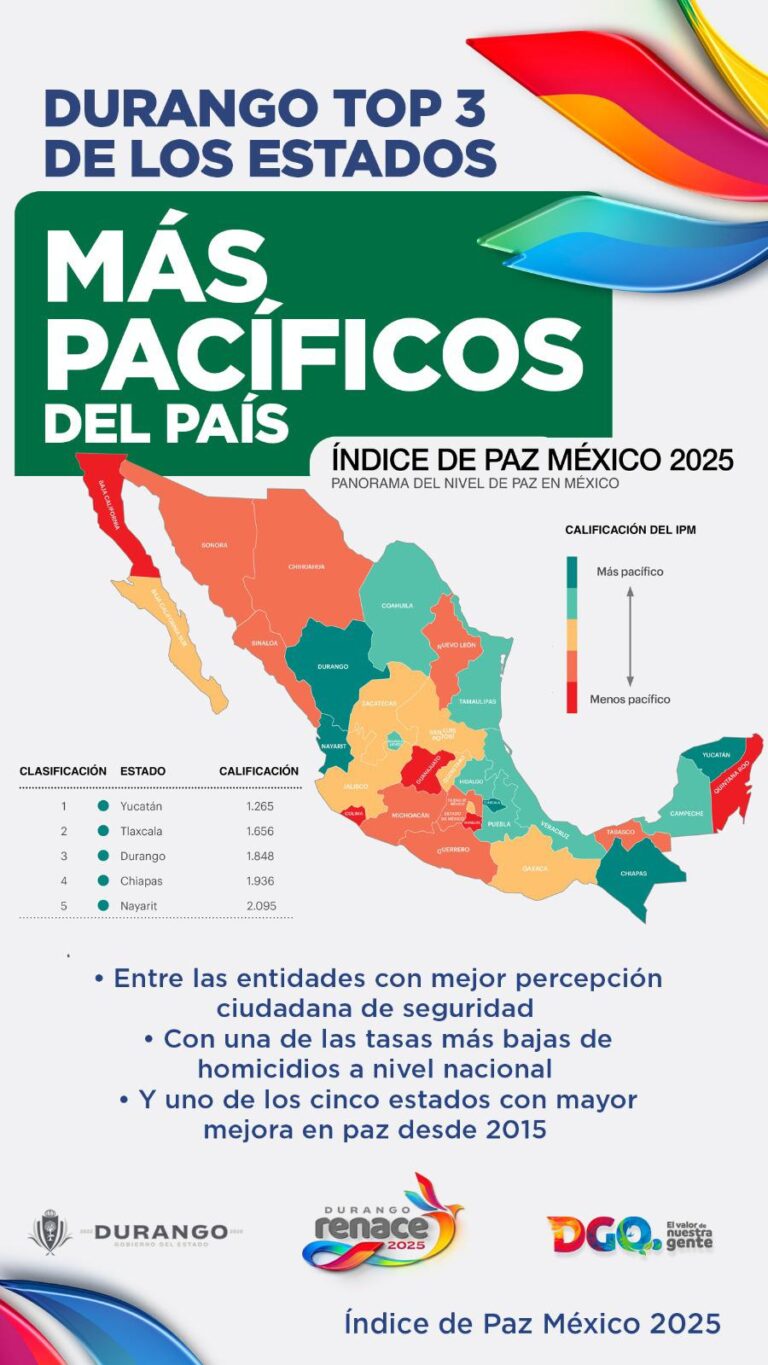 Durango, top 3 de los estados más pacíficos del país, según el Índice de Paz México 2025